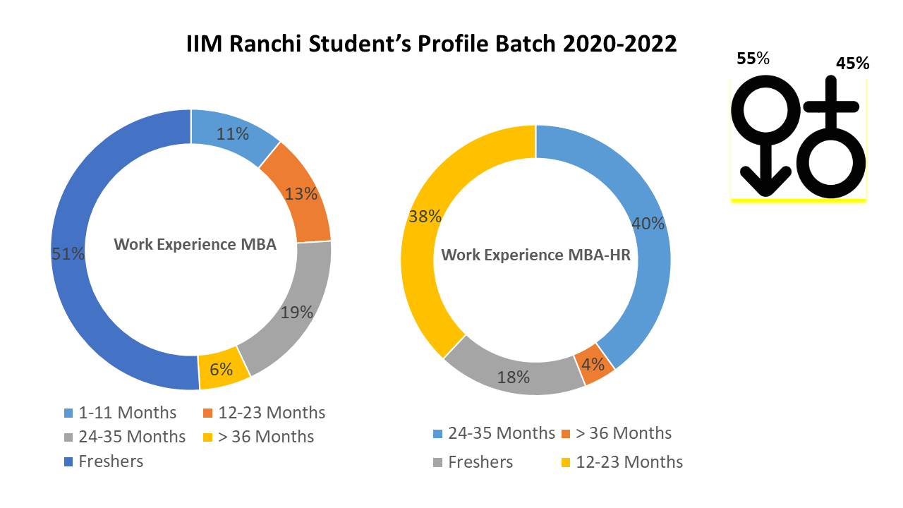 Iim Ranchi Placements 2022 Highest Salary Package Average Ctc Top