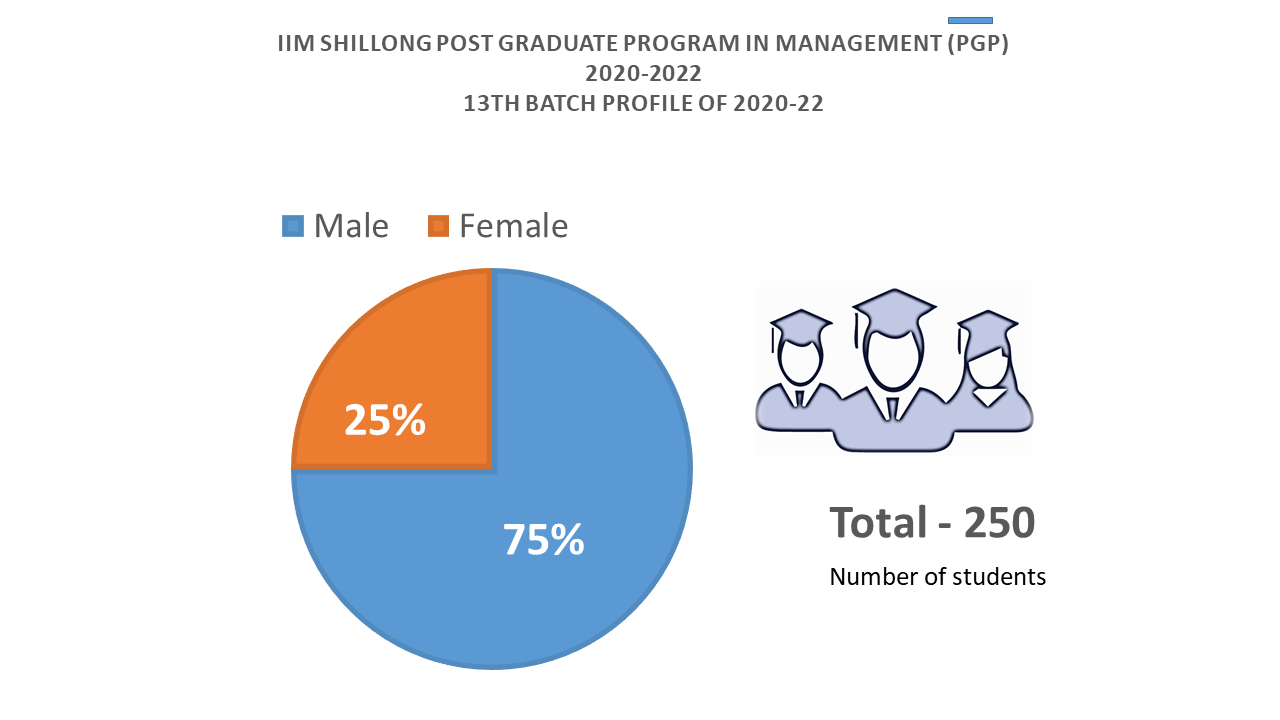 IIM Shillong Placement Report 2022 | Highest CTC 55.22LPA, Avg. CTC 23 ...