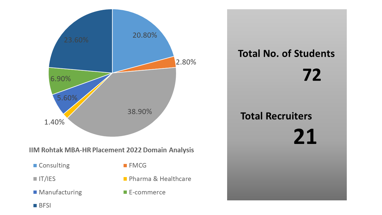 Iim Ranchi Placements 2022 Highest Salary Package Average Ctc Top